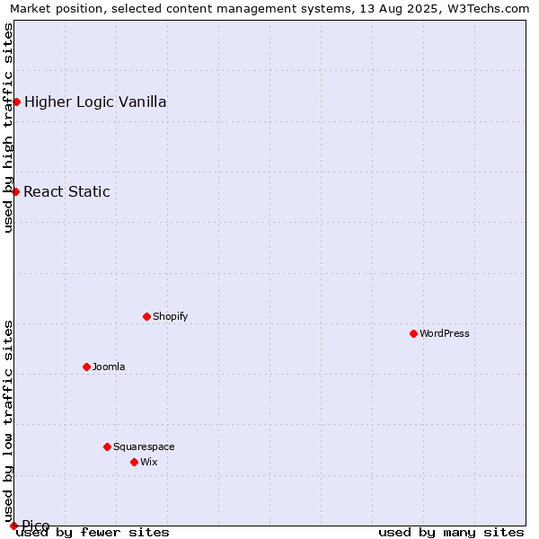 Market position of Higher Logic Vanilla vs. React Static vs. Pico