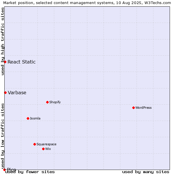Market position of Varbase vs. React Static vs. Pico