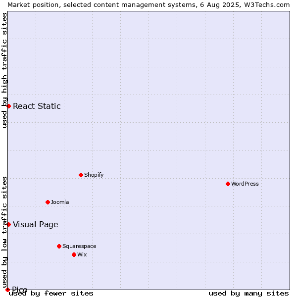 Market position of Visual Page vs. React Static vs. Pico