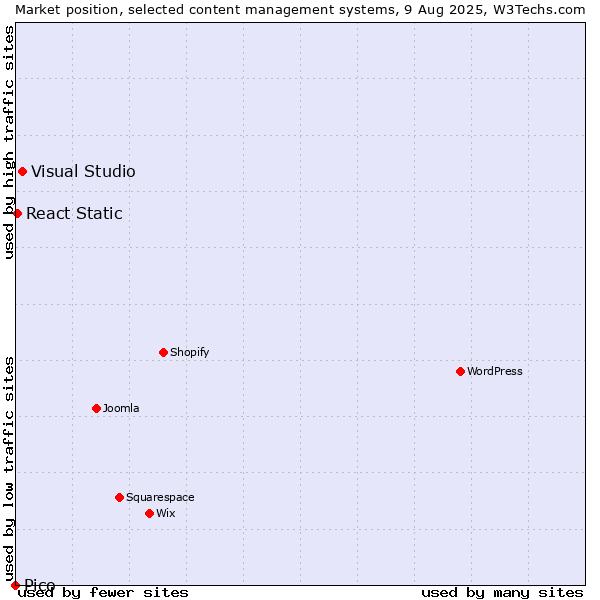 Market position of Visual Studio vs. React Static vs. Pico