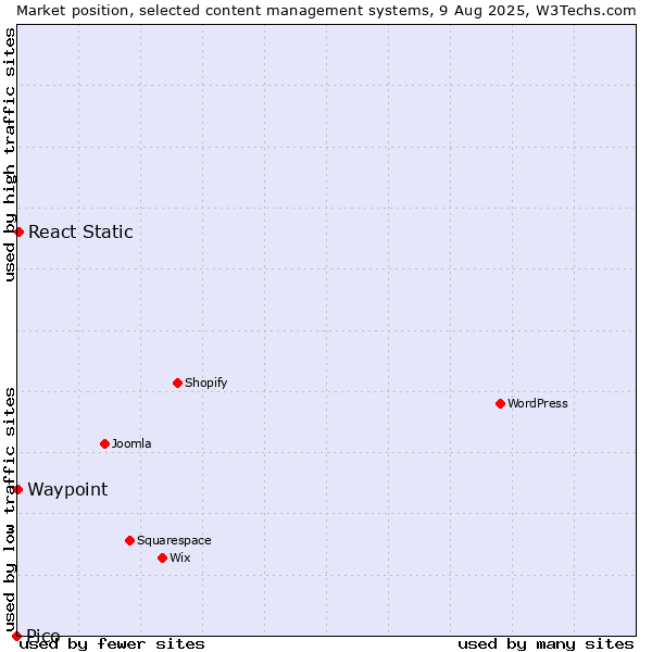 Market position of React Static vs. Waypoint vs. Pico