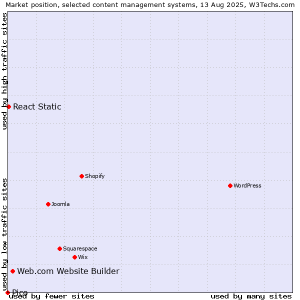 Market position of Web.com Website Builder vs. React Static vs. Pico