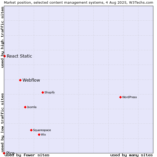 Market position of Webflow vs. React Static vs. Pico