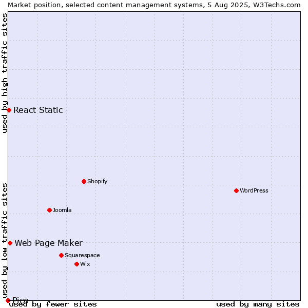 Market position of Web Page Maker vs. React Static vs. Pico