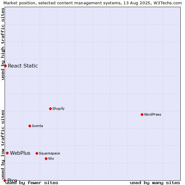 Market position of WebPlus vs. React Static vs. Pico