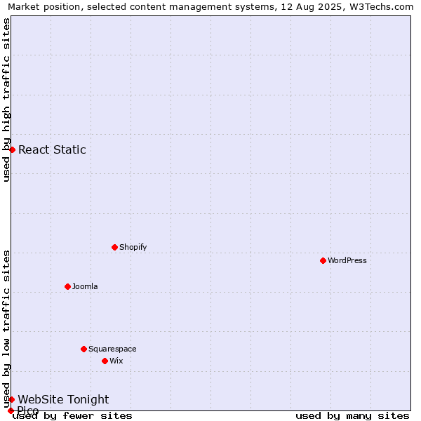 Market position of React Static vs. WebSite Tonight vs. Pico