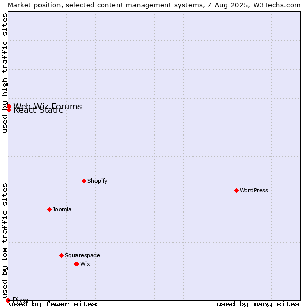 Market position of Web Wiz Forums vs. React Static vs. Pico