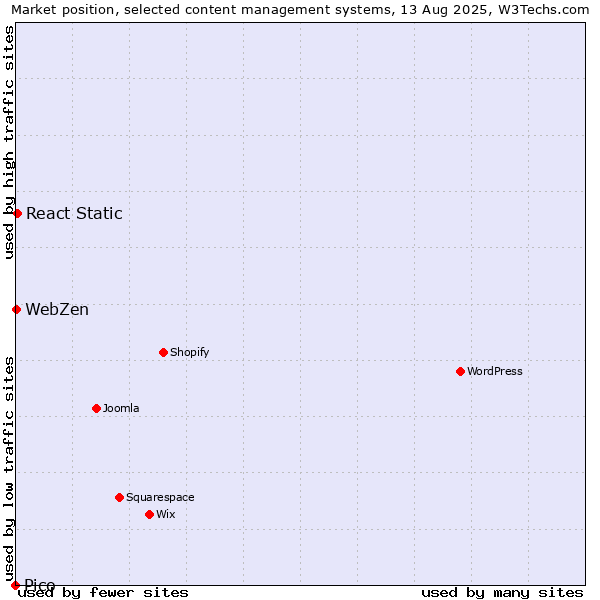 Market position of React Static vs. WebZen vs. Pico