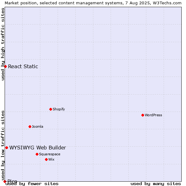 Market position of WYSIWYG Web Builder vs. React Static vs. Pico