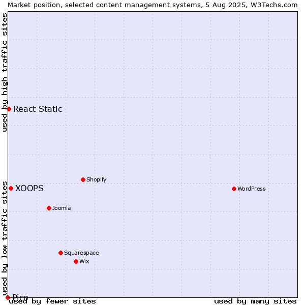 Market position of XOOPS vs. React Static vs. Pico