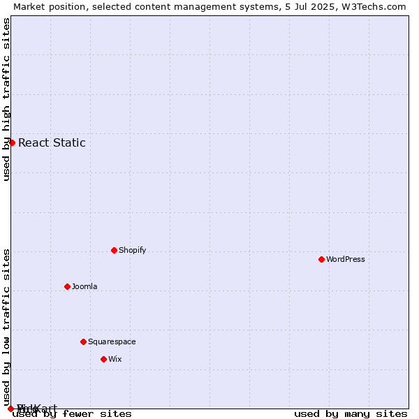 Market position of React Static vs. Pico vs. Yo!Kart