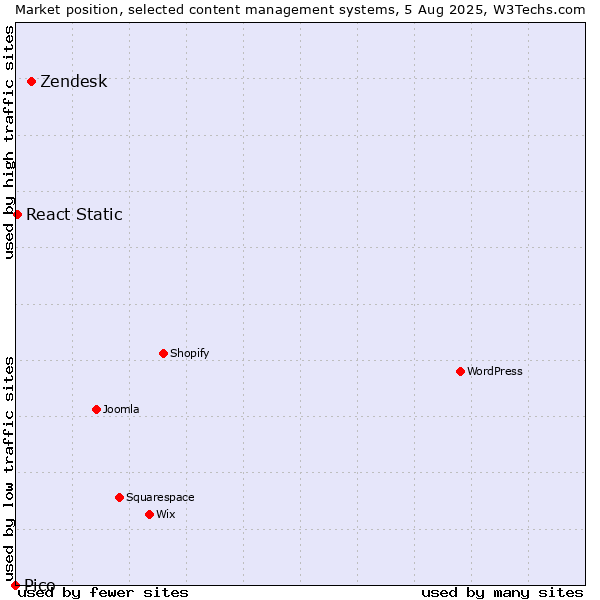 Market position of Zendesk vs. React Static vs. Pico