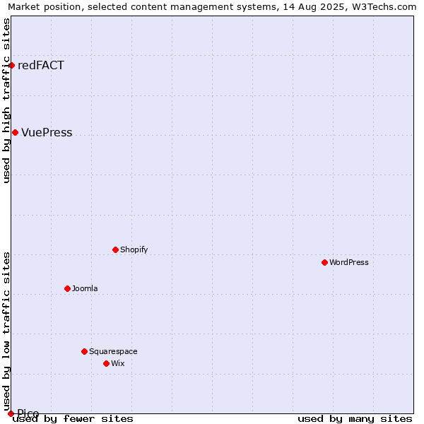 Market position of VuePress vs. redFACT vs. Pico
