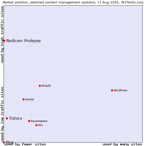 Market position of Tistory vs. Redicom Prolepse vs. Pico
