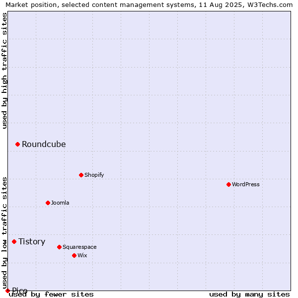 Market position of Roundcube vs. Tistory vs. Pico