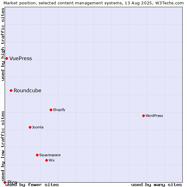 Market position of Roundcube vs. VuePress vs. Pico