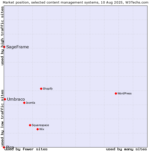 Market position of Umbraco vs. SageFrame vs. Pico