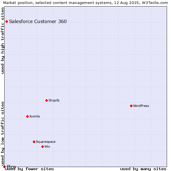 Market position of Salesforce Customer 360 vs. Pico