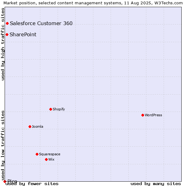 Market position of Salesforce Customer 360 vs. SharePoint vs. Pico