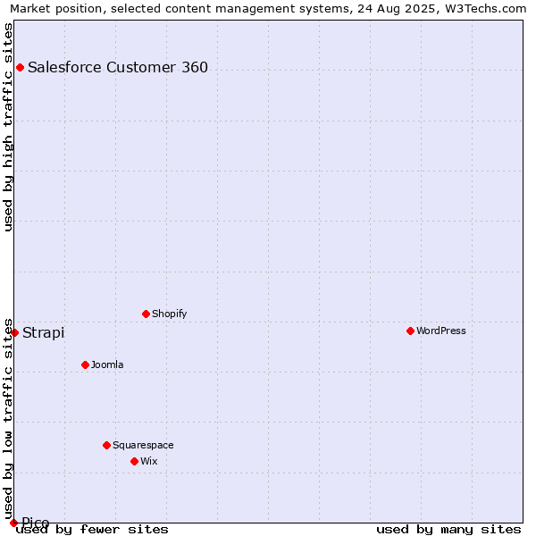 Market position of Salesforce Customer 360 vs. Strapi vs. Pico
