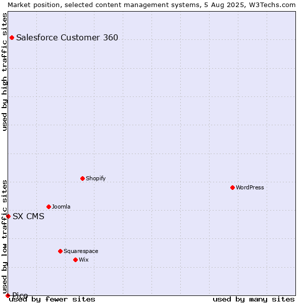 Market position of Salesforce Customer 360 vs. SX CMS vs. Pico