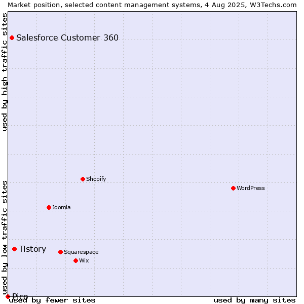 Market position of Tistory vs. Salesforce Customer 360 vs. Pico