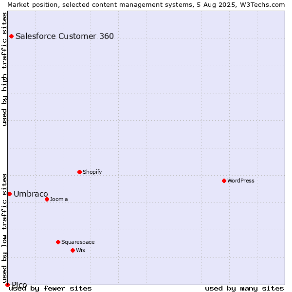 Market position of Salesforce Customer 360 vs. Umbraco vs. Pico