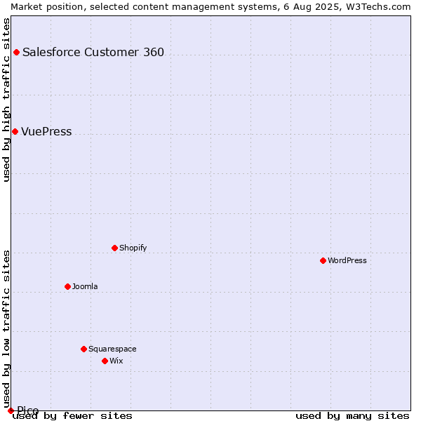 Market position of Salesforce Customer 360 vs. VuePress vs. Pico