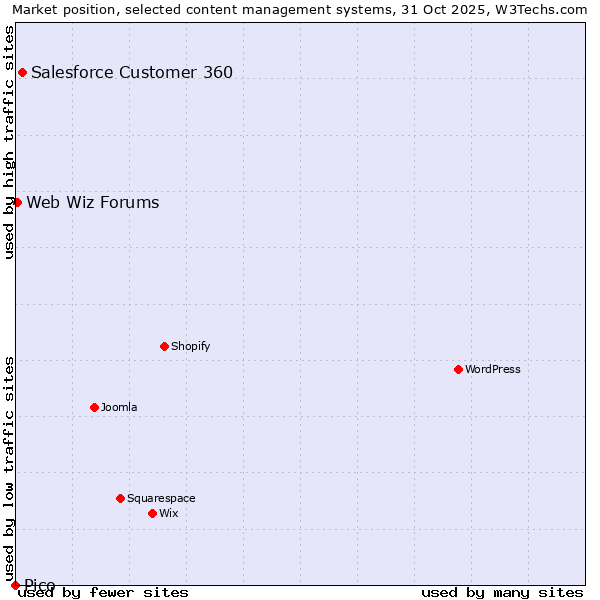 Market position of Salesforce Customer 360 vs. Web Wiz Forums vs. Pico