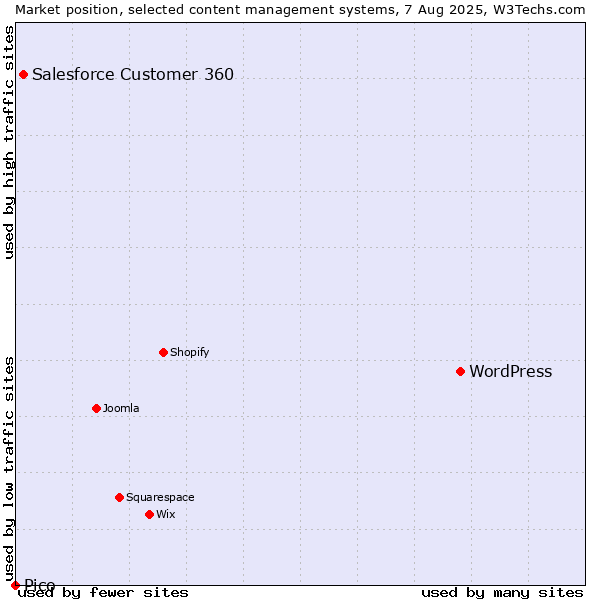 Market position of WordPress vs. Salesforce Customer 360 vs. Pico