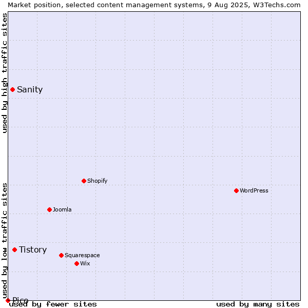 Market position of Tistory vs. Sanity vs. Pico