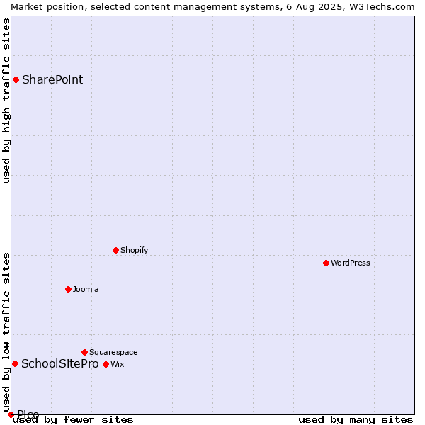 Market position of SharePoint vs. SchoolSitePro vs. Pico