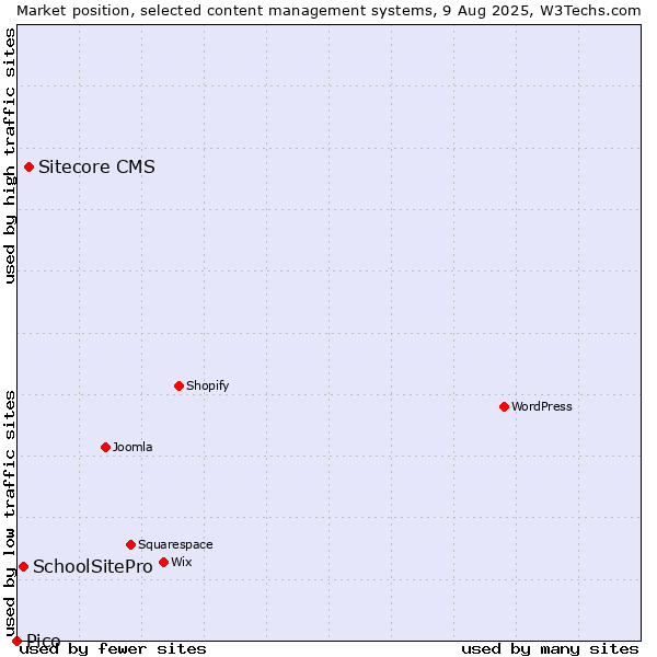 Market position of Sitecore CMS vs. SchoolSitePro vs. Pico