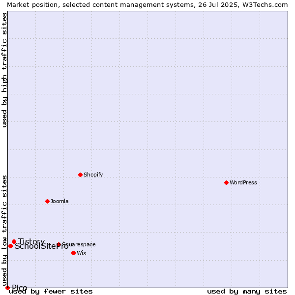 Market position of Tistory vs. SchoolSitePro vs. Pico