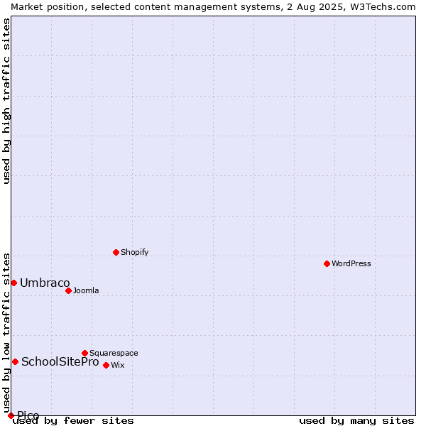 Market position of SchoolSitePro vs. Umbraco vs. Pico