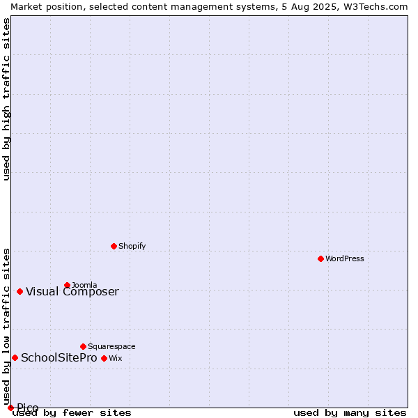 Market position of Visual Composer vs. SchoolSitePro vs. Pico