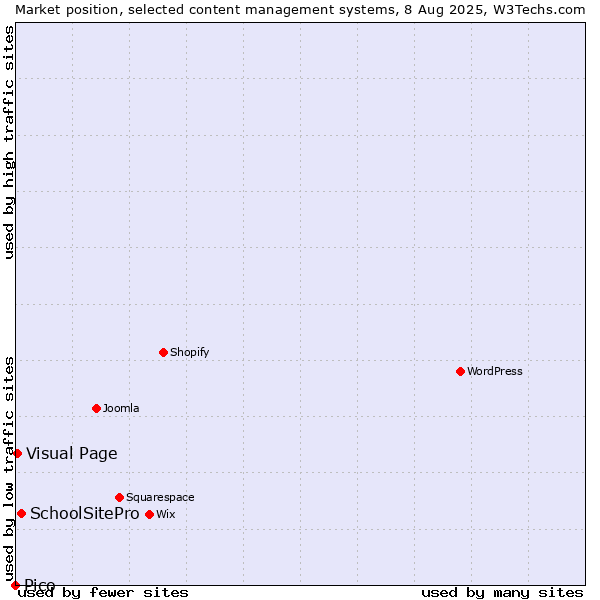 Market position of SchoolSitePro vs. Visual Page vs. Pico