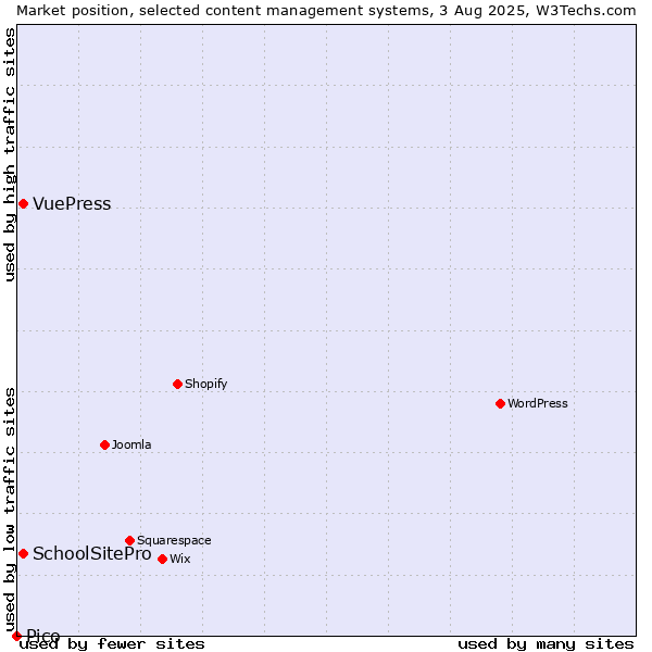 Market position of SchoolSitePro vs. VuePress vs. Pico