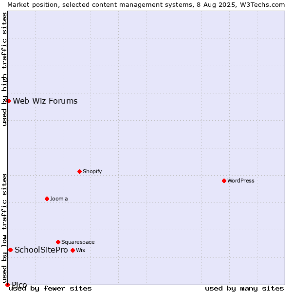 Market position of SchoolSitePro vs. Web Wiz Forums vs. Pico