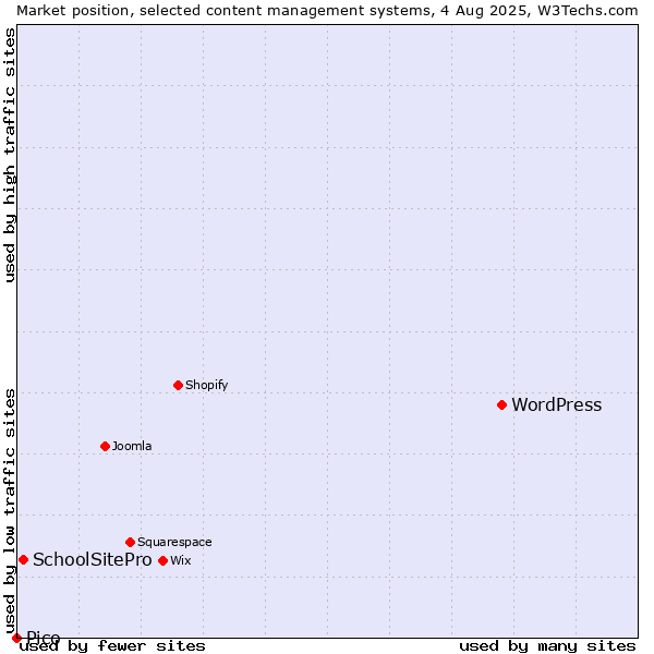 Market position of WordPress vs. SchoolSitePro vs. Pico