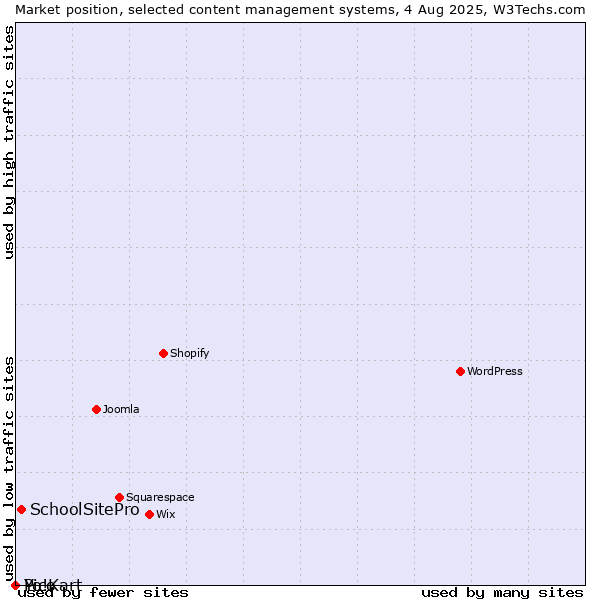 Market position of SchoolSitePro vs. Pico vs. Yo!Kart