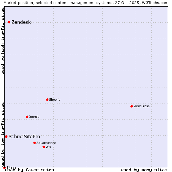 Market position of Zendesk vs. SchoolSitePro vs. Pico