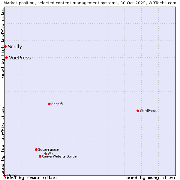 Market position of VuePress vs. Scully vs. Pico