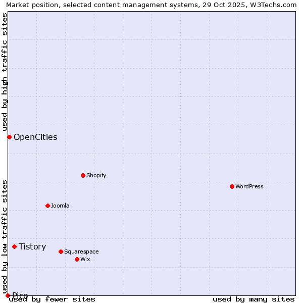 Market position of Tistory vs. OpenCities vs. Pico