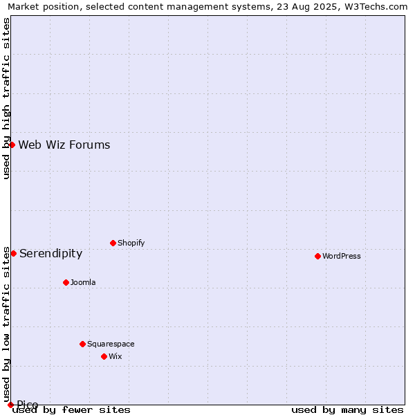 Market position of Serendipity vs. Web Wiz Forums vs. Pico