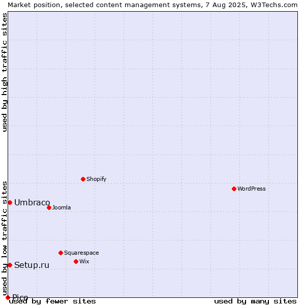 Market position of Umbraco vs. Setup.ru vs. Pico
