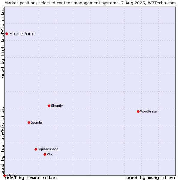 Market position of SharePoint vs. Pico