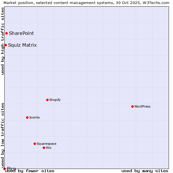 Market position of SharePoint vs. Squiz Matrix vs. Pico
