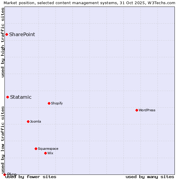 Market position of Statamic vs. SharePoint vs. Pico