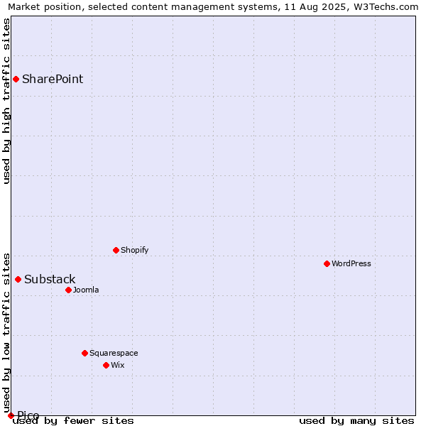 Market position of Substack vs. SharePoint vs. Pico